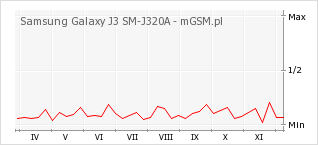 Wykres zmian popularności telefonu Samsung Galaxy J3 SM-J320A
