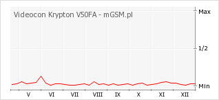 Wykres zmian popularności telefonu Videocon Krypton V50FA