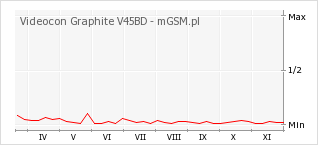 Wykres zmian popularności telefonu Videocon Graphite V45BD
