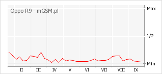Wykres zmian popularności telefonu Oppo R9