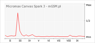 Wykres zmian popularności telefonu Micromax Canvas Spark 3