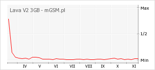 Wykres zmian popularności telefonu Lava V2 3GB