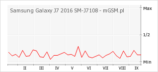 Wykres zmian popularności telefonu Samsung Galaxy J7 2016 SM-J7108
