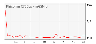 Wykres zmian popularności telefonu Phicomm C730Lw