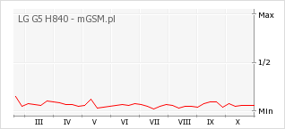 Wykres zmian popularności telefonu LG G5 H840