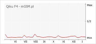 Wykres zmian popularności telefonu Qiku F4
