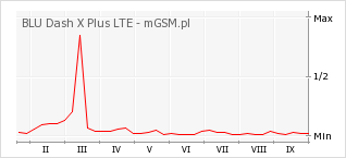 Wykres zmian popularności telefonu BLU Dash X Plus LTE