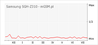Wykres zmian popularności telefonu Samsung SGH-Z310