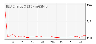 Wykres zmian popularności telefonu BLU Energy X LTE