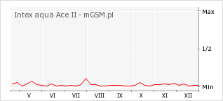 Wykres zmian popularności telefonu Intex aqua Ace II