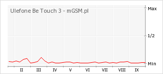 Wykres zmian popularności telefonu Ulefone Be Touch 3