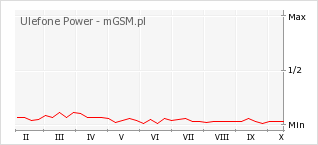 Wykres zmian popularności telefonu Ulefone Power
