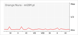 Wykres zmian popularności telefonu Orange Nura