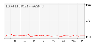 Wykres zmian popularności telefonu LG K4 LTE K121
