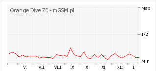 Wykres zmian popularności telefonu Orange Dive 70
