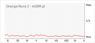 Wykres zmian popularności telefonu Orange Nura 2