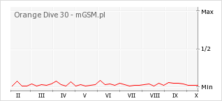 Wykres zmian popularności telefonu Orange Dive 30