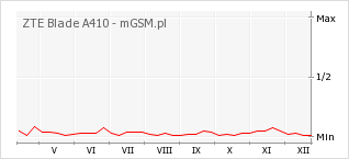 Wykres zmian popularności telefonu ZTE Blade A410