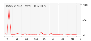 Wykres zmian popularności telefonu Intex cloud Jewel