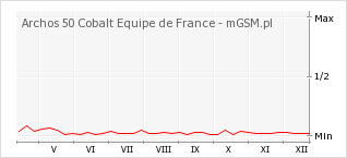 Wykres zmian popularności telefonu Archos 50 Cobalt Equipe de France