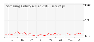 Wykres zmian popularności telefonu Samsung Galaxy A9 Pro 2016