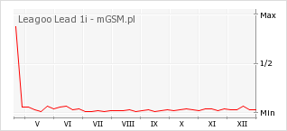 Wykres zmian popularności telefonu Leagoo Lead 1i