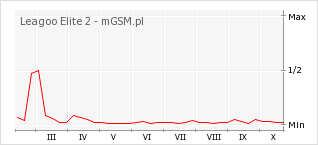 Wykres zmian popularności telefonu Leagoo Elite 2