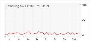 Wykres zmian popularności telefonu Samsung SGH-P910