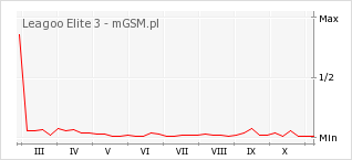 Wykres zmian popularności telefonu Leagoo Elite 3