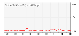 Wykres zmian popularności telefonu Spice X-Life 451Q