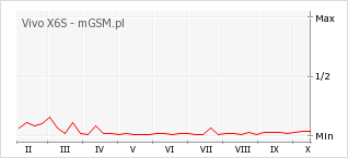 Wykres zmian popularności telefonu Vivo X6S
