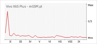 Wykres zmian popularności telefonu Vivo X6S Plus