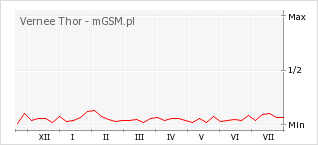 Wykres zmian popularności telefonu Vernee Thor