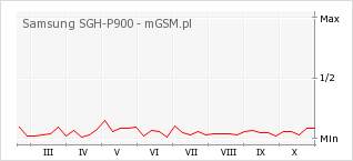 Wykres zmian popularności telefonu Samsung SGH-P900