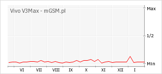 Wykres zmian popularności telefonu Vivo V3Max