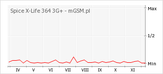 Wykres zmian popularności telefonu Spice X-Life 364 3G+