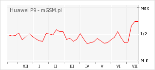 Wykres zmian popularności telefonu Huawei P9