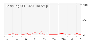 Wykres zmian popularności telefonu Samsung SGH-i320