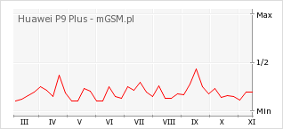 Wykres zmian popularności telefonu Huawei P9 Plus