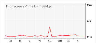 Wykres zmian popularności telefonu Highscreen Prime L