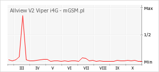 Wykres zmian popularności telefonu Allview V2 Viper i4G