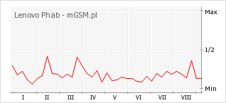 Wykres zmian popularności telefonu Lenovo Phab