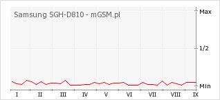 Wykres zmian popularności telefonu Samsung SGH-D810