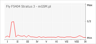 Wykres zmian popularności telefonu Fly FS404 Stratus 3