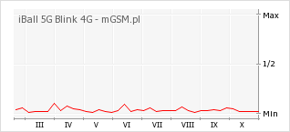 Wykres zmian popularności telefonu iBall 5G Blink 4G