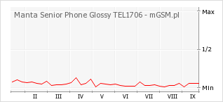 Wykres zmian popularności telefonu Manta Senior Phone Glossy TEL1706