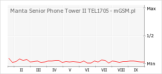 Wykres zmian popularności telefonu Manta Senior Phone Tower II TEL1705