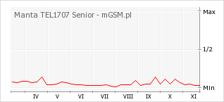 Wykres zmian popularności telefonu Manta TEL1707 Senior