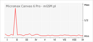 Wykres zmian popularności telefonu Micromax Canvas 6 Pro