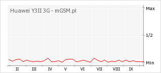 Wykres zmian popularności telefonu Huawei Y3II 3G